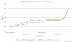 جهش «پلی استایرن» در ترکیه