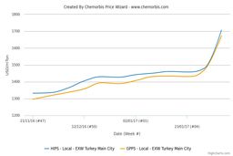 جهش «پلی استایرن» در ترکیه