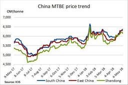 احتمال کاهش قیمت های متیل ترت-بوتیل اتر باتوجه به نزول تقاضای بنزین
