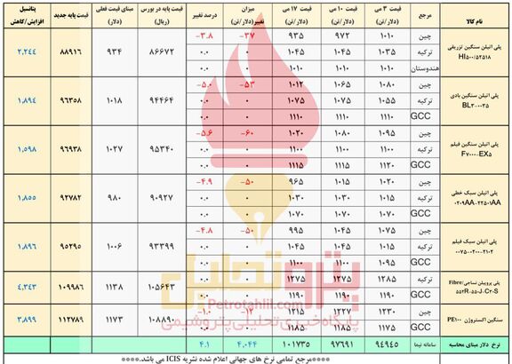 دلار مانع افت قیمت پلیمرهای ایرانی می شود