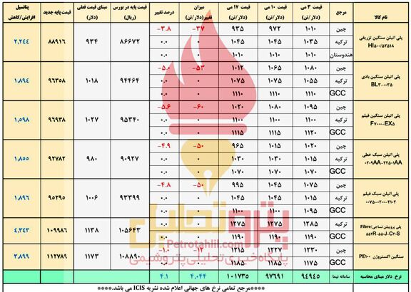 دلار مانع افت قیمت پلیمرهای ایرانی می شود