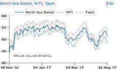 چالش کاهش موجودی جهانی نفت