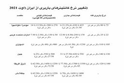 نرخ باربری قیر بشکه‌ای از ایران شاهد سیر صعودی قیمت‌ها بود