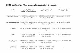 نرخ باربری قیر بشکه‌ای از ایران شاهد سیر صعودی قیمت‌ها بود