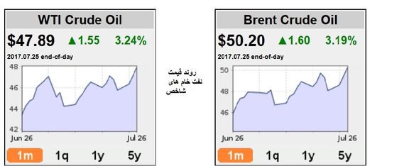 دستاوردهای جلسه تولیدکنندگان بزرگ نفتی