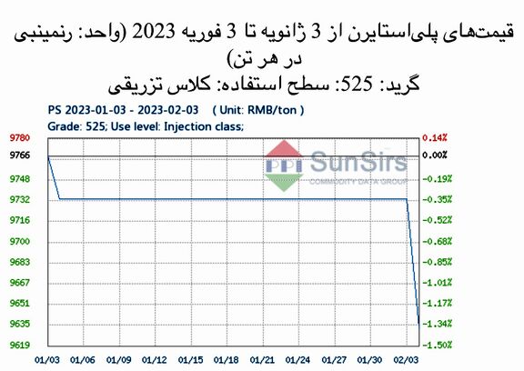 سانسرز: تقاضا به آرامی بهبود یافت و قیمت‌های پلی‌استایرن ضعیف بود