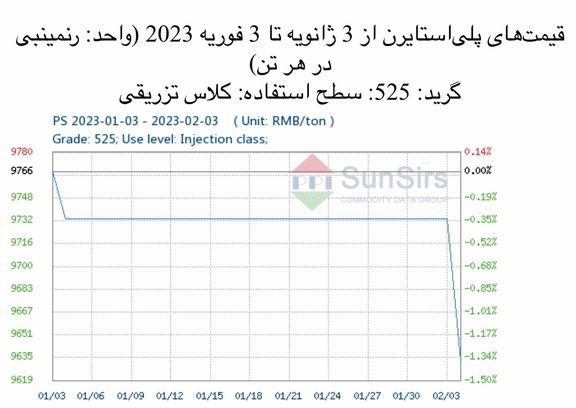 سانسرز: تقاضا به آرامی بهبود یافت و قیمت‌های پلی‌استایرن ضعیف بود