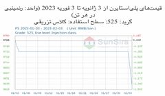 سانسرز: تقاضا به آرامی بهبود یافت و قیمت‌های پلی‌استایرن ضعیف بود