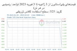 سانسرز: تقاضا به آرامی بهبود یافت و قیمت‌های پلی‌استایرن ضعیف بود