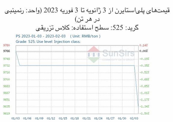 سانسرز: تقاضا به آرامی بهبود یافت و قیمت‌های پلی‌استایرن ضعیف بود