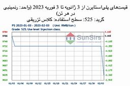 سانسرز: تقاضا به آرامی بهبود یافت و قیمت‌های پلی‌استایرن ضعیف بود
