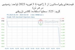 سانسرز: تقاضا به آرامی بهبود یافت و قیمت‌های پلی‌استایرن ضعیف بود