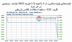 سانسرز: تقاضا به آرامی بهبود یافت و قیمت‌های پلی‌استایرن ضعیف بود