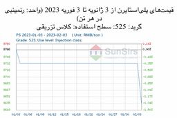 سانسرز: تقاضا به آرامی بهبود یافت و قیمت‌های پلی‌استایرن ضعیف بود