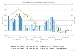 برتری مجدد قیمت های پلی پروپیلن ترکیه نسبت به چین