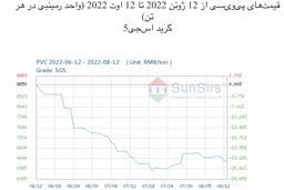 سانسرز: بازار پی‌وی‌سی چین در ابتدا اوج گرفت و سپس به میزان اندک نزول کرد