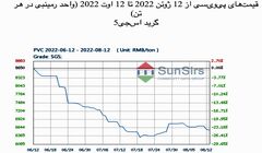 سانسرز: بازار پی‌وی‌سی چین در ابتدا اوج گرفت و سپس به میزان اندک نزول کرد