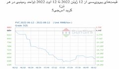 سانسرز: بازار پی‌وی‌سی چین در ابتدا اوج گرفت و سپس به میزان اندک نزول کرد