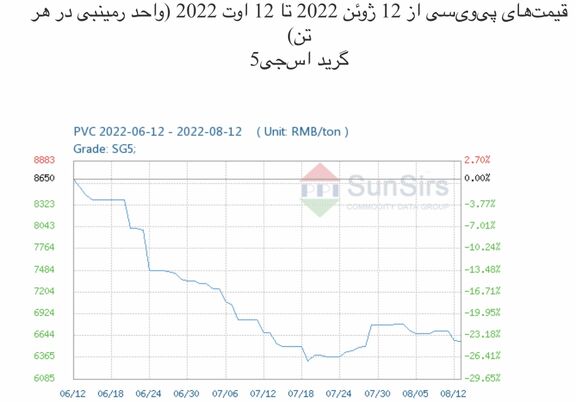 سانسرز: بازار پی‌وی‌سی چین در ابتدا اوج گرفت و سپس به میزان اندک نزول کرد