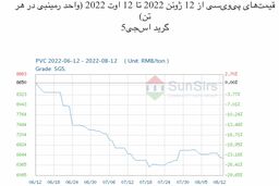 سانسرز: بازار پی‌وی‌سی چین در ابتدا اوج گرفت و سپس به میزان اندک نزول کرد