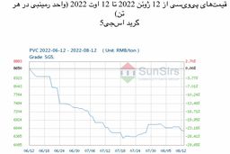 سانسرز: بازار پی‌وی‌سی چین در ابتدا اوج گرفت و سپس به میزان اندک نزول کرد