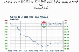 سانسرز: بازار پی‌وی‌سی چین در ابتدا اوج گرفت و سپس به میزان اندک نزول کرد