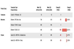 قیمت‌های پلی‌اتیلن سنگین آمریکایی در ترکیه و جنوب شرق آسیا کاهش یافتند/آمریکا در 8 ماهه 2019 بیش از 6 میلیون تن پلی‌اتیلن به ترکیه، جنوب شرق آسیا و اروپا صادر کرده است