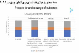 تقاضای پلی‌اتیلن ۲۰۲۲ چین: انتظار انقباض ۲ درصدی در پی بالا رفتن ابهامات درباره چشم‌انداز آینده