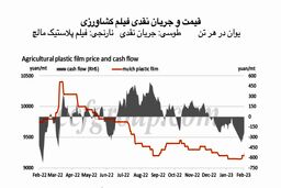 تقاضای پلی‌اتیلن علیرغم فشار عرضه علائمی از بهبود را بروز داد