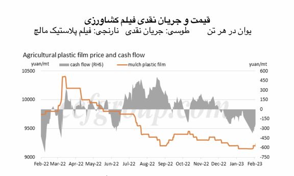 تقاضای پلی‌اتیلن علیرغم فشار عرضه علائمی از بهبود را بروز داد