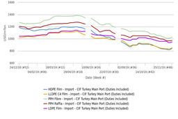کاهش سودهای فروش در ترکیه فرصت افزایش قیمت‌ها را فراهم کرد 