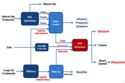 چین در اقدامی تلافی‌جویانه بر روی پاراکسیلن آمریکا 10 درصد تعرفه اعمال کرد