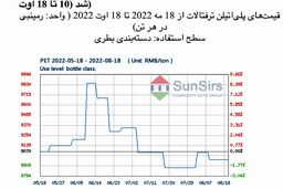 سانسرز: بازار پلی‌اتیلن ترفتالات چین در محدوده باریکی تضعیف شد