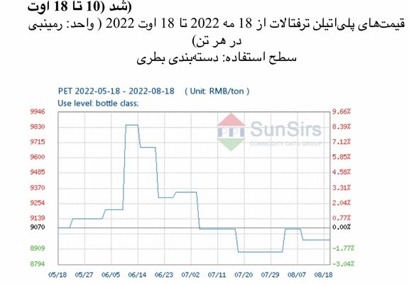 سانسرز: بازار پلیاتیلن ترفتالات چین در محدوده باریکی تضعیف شد