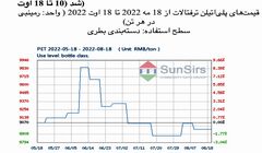 سانسرز: بازار پلی‌اتیلن ترفتالات چین در محدوده باریکی تضعیف شد