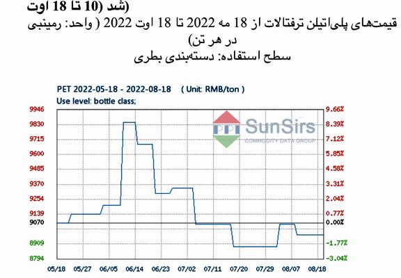 سانسرز: بازار پلی‌اتیلن ترفتالات چین در محدوده باریکی تضعیف شد