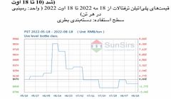 سانسرز: بازار پلی‌اتیلن ترفتالات چین در محدوده باریکی تضعیف شد
