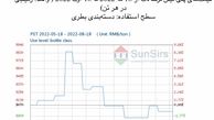 سانسرز: بازار پلی‌اتیلن ترفتالات چین در محدوده باریکی تضعیف شد