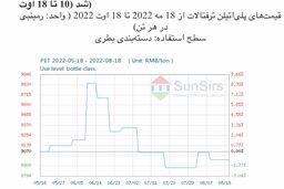 سانسرز: بازار پلی‌اتیلن ترفتالات چین در محدوده باریکی تضعیف شد