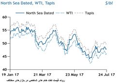 مانع اصلی بر سر راه افزایش قیمت نفت