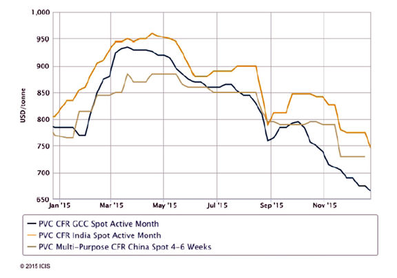 روند نزولی قیمت پی وی سی ادامه دار شد