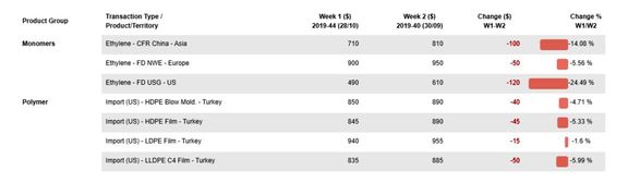 قیمت‌های پلی‌اتیلن سنگین در این ماه 5 درصد افت کردند