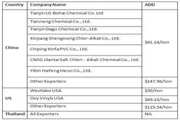 اصلاح عوارض ضد دامپینگ هند برای واردات پی وی سی از آمریکا، تایلند و چین 