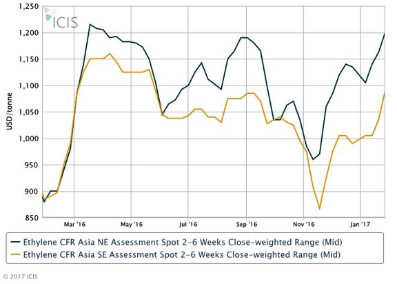 تقویت قیمت اتیلن متاثر از بازارهای مشتقه