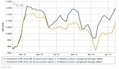 تقویت قیمت اتیلن متاثر از بازارهای مشتقه