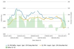 اختلاف قیمت پلی پروپیلن ترکیه و چین به 30 دلار در هر تن رسید