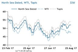 فاصله عمیق بازار نفت و تعادل