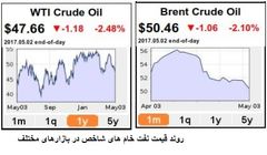 کاهش پایبندی اعضاء اوپک به توافق نامه فریز نفتی