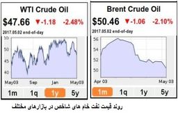 کاهش پایبندی اعضاء اوپک به توافق نامه فریز نفتی