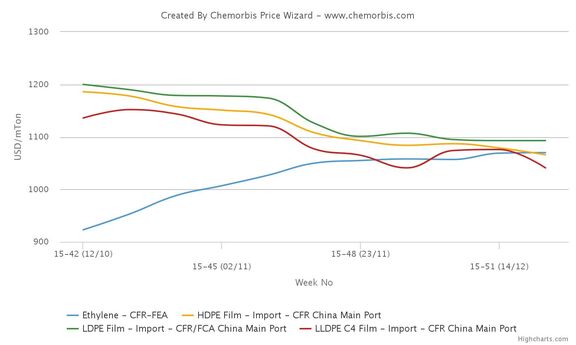 قیمت های نامتوازن اتیلن و پلی اتیلن در چین